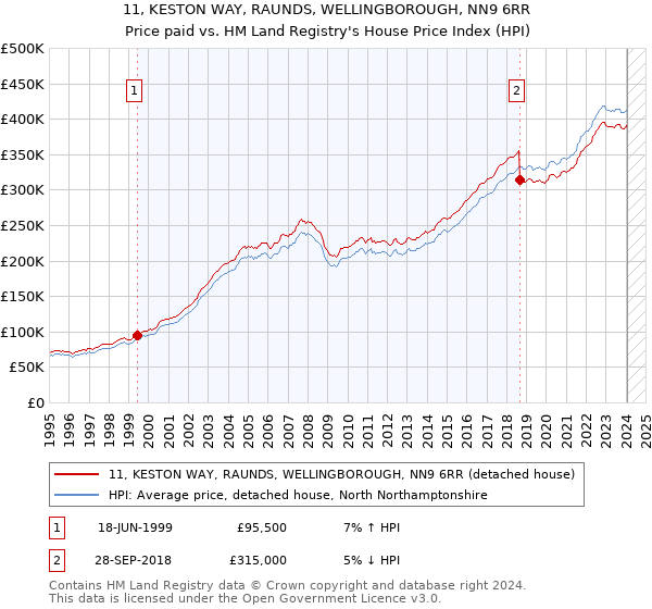 11, KESTON WAY, RAUNDS, WELLINGBOROUGH, NN9 6RR: Price paid vs HM Land Registry's House Price Index