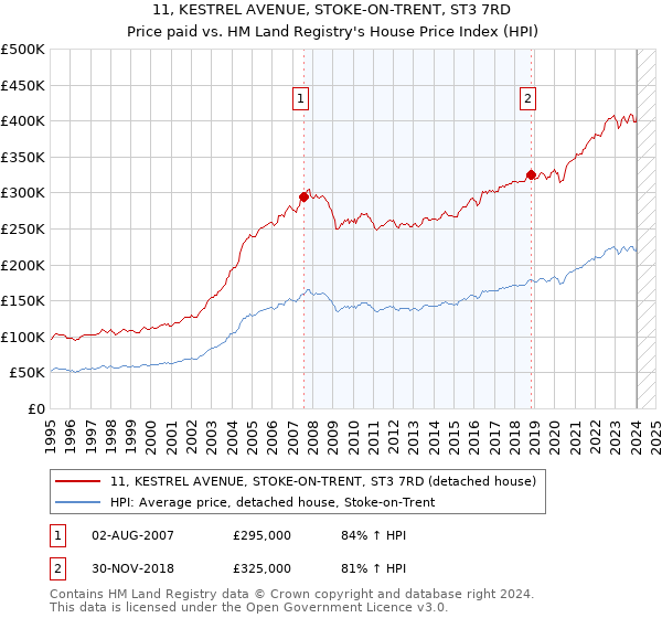 11, KESTREL AVENUE, STOKE-ON-TRENT, ST3 7RD: Price paid vs HM Land Registry's House Price Index