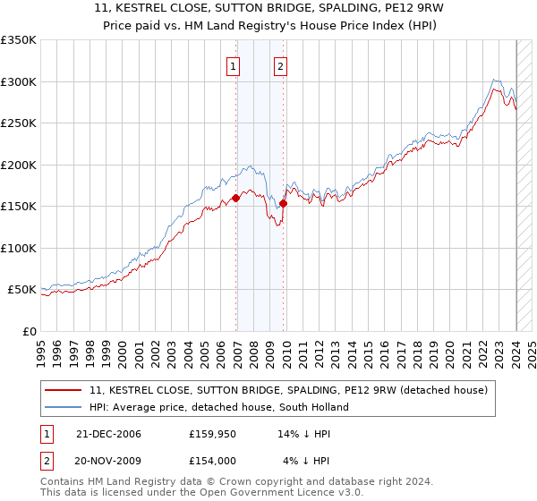 11, KESTREL CLOSE, SUTTON BRIDGE, SPALDING, PE12 9RW: Price paid vs HM Land Registry's House Price Index