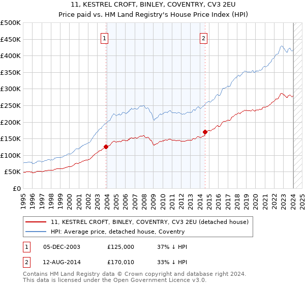 11, KESTREL CROFT, BINLEY, COVENTRY, CV3 2EU: Price paid vs HM Land Registry's House Price Index
