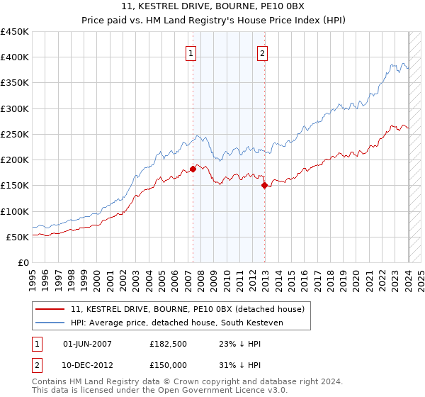11, KESTREL DRIVE, BOURNE, PE10 0BX: Price paid vs HM Land Registry's House Price Index