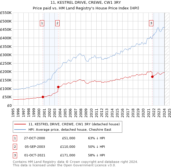 11, KESTREL DRIVE, CREWE, CW1 3RY: Price paid vs HM Land Registry's House Price Index