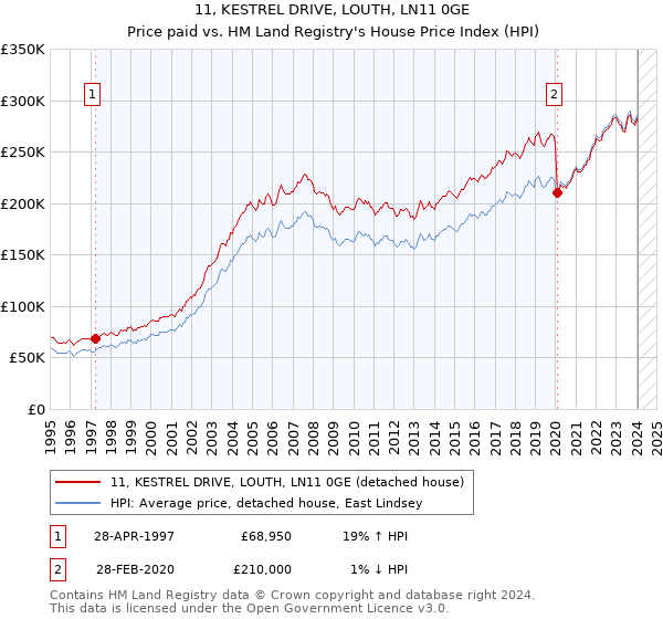 11, KESTREL DRIVE, LOUTH, LN11 0GE: Price paid vs HM Land Registry's House Price Index