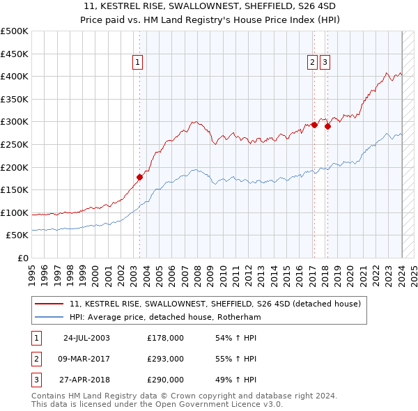 11, KESTREL RISE, SWALLOWNEST, SHEFFIELD, S26 4SD: Price paid vs HM Land Registry's House Price Index