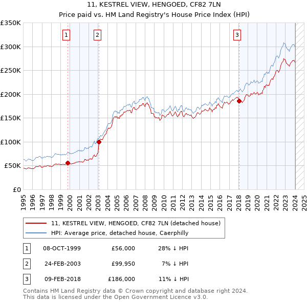 11, KESTREL VIEW, HENGOED, CF82 7LN: Price paid vs HM Land Registry's House Price Index