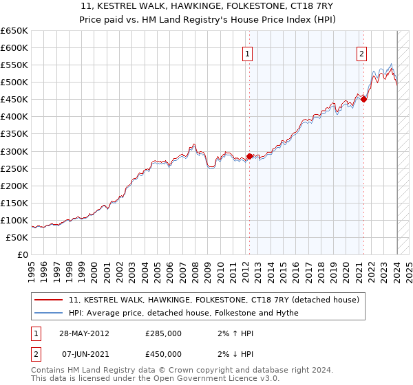 11, KESTREL WALK, HAWKINGE, FOLKESTONE, CT18 7RY: Price paid vs HM Land Registry's House Price Index