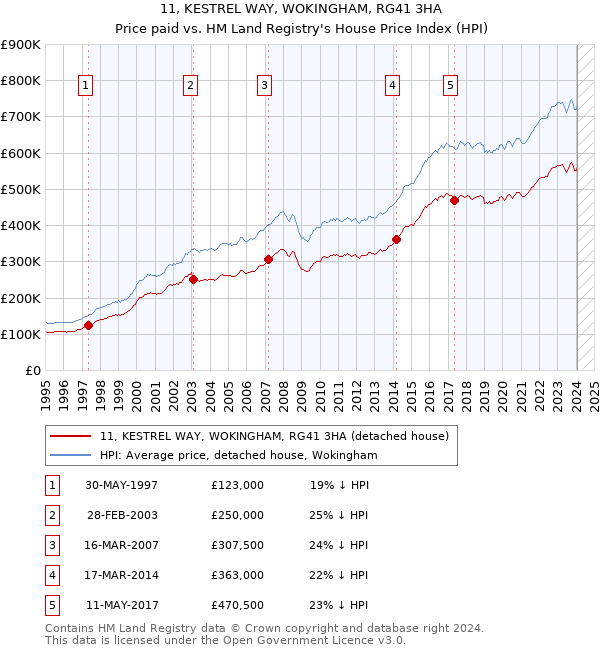 11, KESTREL WAY, WOKINGHAM, RG41 3HA: Price paid vs HM Land Registry's House Price Index