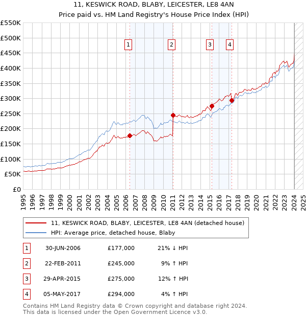 11, KESWICK ROAD, BLABY, LEICESTER, LE8 4AN: Price paid vs HM Land Registry's House Price Index