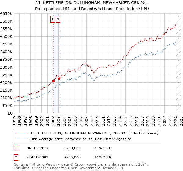 11, KETTLEFIELDS, DULLINGHAM, NEWMARKET, CB8 9XL: Price paid vs HM Land Registry's House Price Index