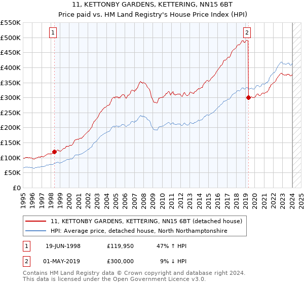 11, KETTONBY GARDENS, KETTERING, NN15 6BT: Price paid vs HM Land Registry's House Price Index