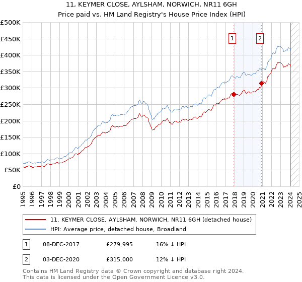 11, KEYMER CLOSE, AYLSHAM, NORWICH, NR11 6GH: Price paid vs HM Land Registry's House Price Index