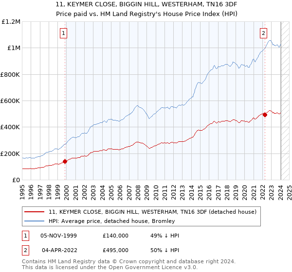 11, KEYMER CLOSE, BIGGIN HILL, WESTERHAM, TN16 3DF: Price paid vs HM Land Registry's House Price Index