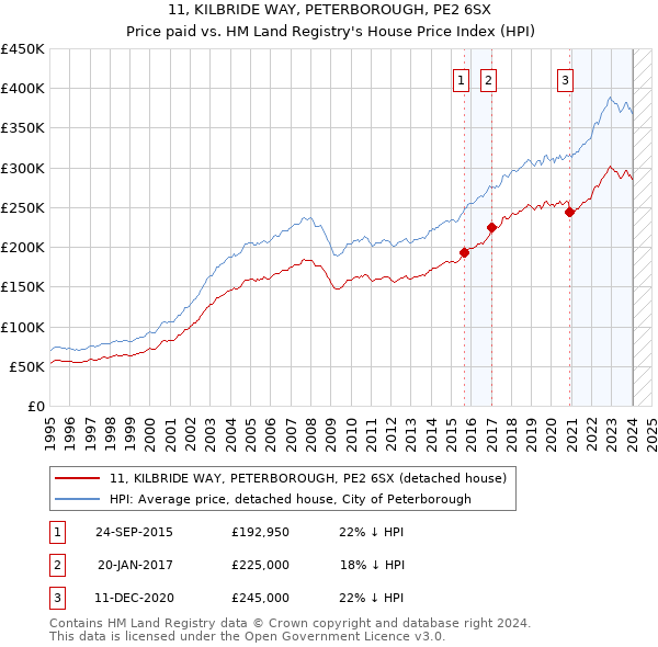11, KILBRIDE WAY, PETERBOROUGH, PE2 6SX: Price paid vs HM Land Registry's House Price Index