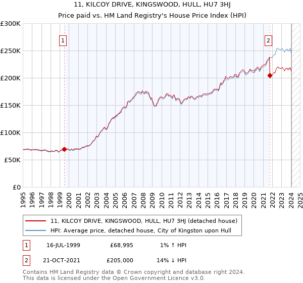 11, KILCOY DRIVE, KINGSWOOD, HULL, HU7 3HJ: Price paid vs HM Land Registry's House Price Index