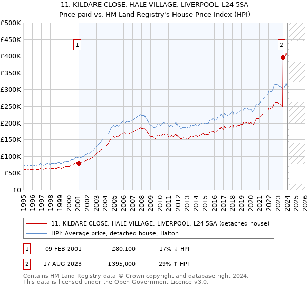 11, KILDARE CLOSE, HALE VILLAGE, LIVERPOOL, L24 5SA: Price paid vs HM Land Registry's House Price Index