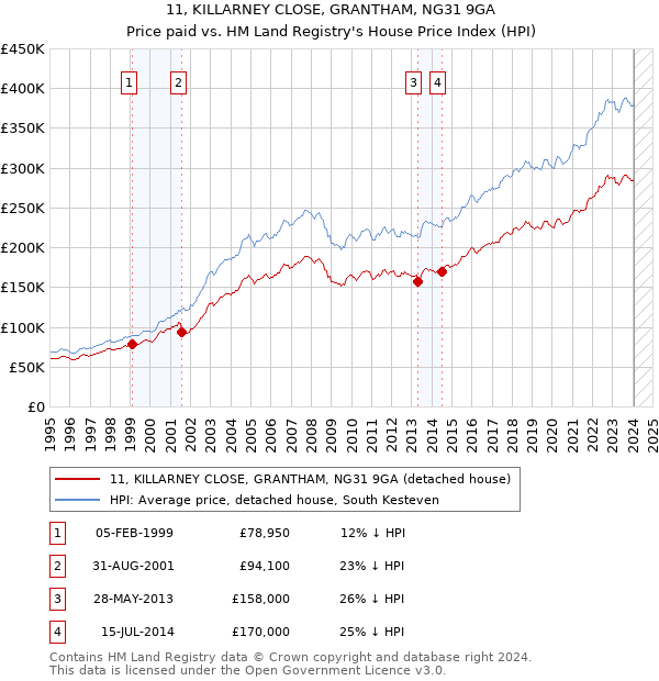 11, KILLARNEY CLOSE, GRANTHAM, NG31 9GA: Price paid vs HM Land Registry's House Price Index