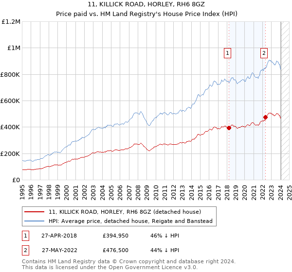 11, KILLICK ROAD, HORLEY, RH6 8GZ: Price paid vs HM Land Registry's House Price Index