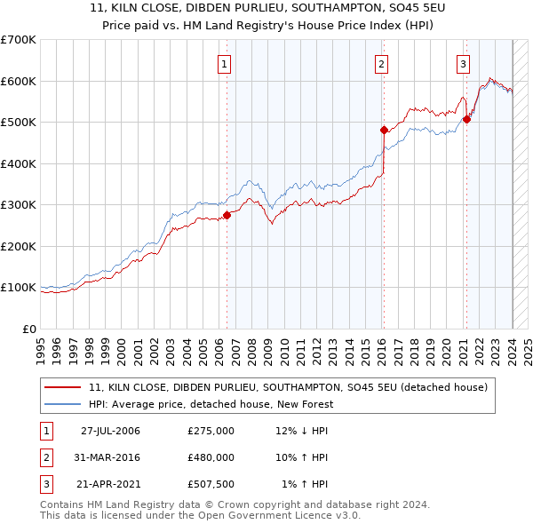 11, KILN CLOSE, DIBDEN PURLIEU, SOUTHAMPTON, SO45 5EU: Price paid vs HM Land Registry's House Price Index