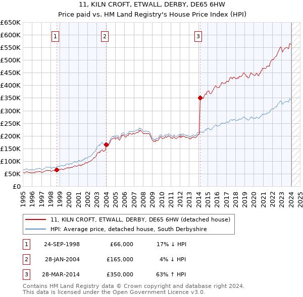 11, KILN CROFT, ETWALL, DERBY, DE65 6HW: Price paid vs HM Land Registry's House Price Index