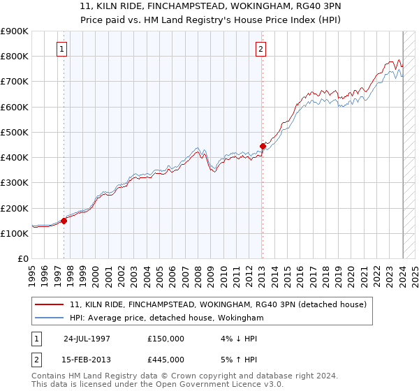 11, KILN RIDE, FINCHAMPSTEAD, WOKINGHAM, RG40 3PN: Price paid vs HM Land Registry's House Price Index