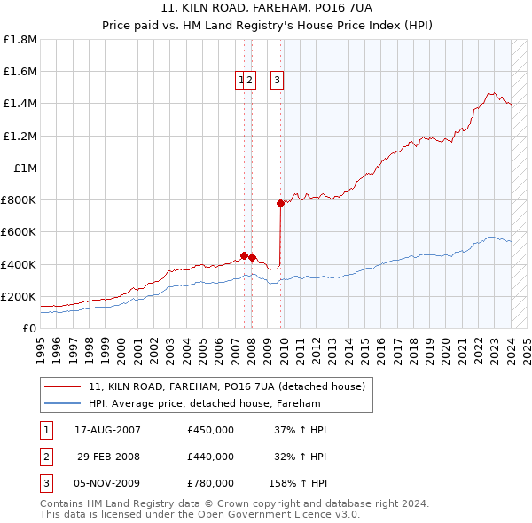 11, KILN ROAD, FAREHAM, PO16 7UA: Price paid vs HM Land Registry's House Price Index