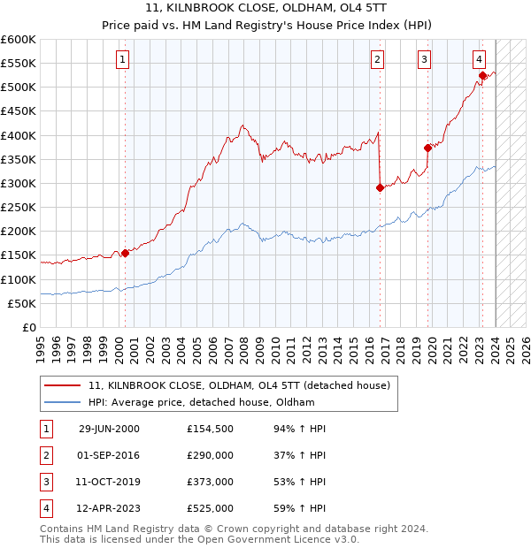 11, KILNBROOK CLOSE, OLDHAM, OL4 5TT: Price paid vs HM Land Registry's House Price Index