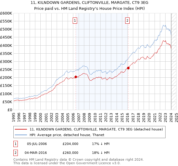 11, KILNDOWN GARDENS, CLIFTONVILLE, MARGATE, CT9 3EG: Price paid vs HM Land Registry's House Price Index
