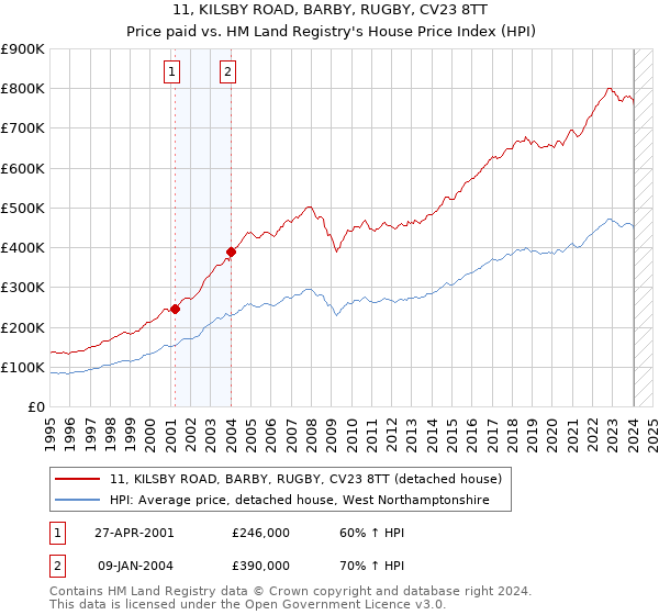 11, KILSBY ROAD, BARBY, RUGBY, CV23 8TT: Price paid vs HM Land Registry's House Price Index