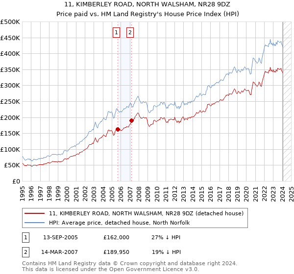 11, KIMBERLEY ROAD, NORTH WALSHAM, NR28 9DZ: Price paid vs HM Land Registry's House Price Index