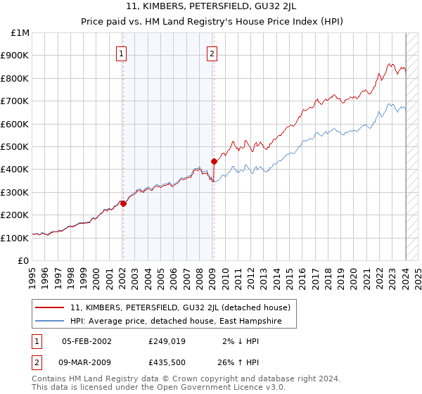 11, KIMBERS, PETERSFIELD, GU32 2JL: Price paid vs HM Land Registry's House Price Index