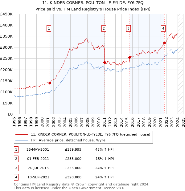 11, KINDER CORNER, POULTON-LE-FYLDE, FY6 7FQ: Price paid vs HM Land Registry's House Price Index