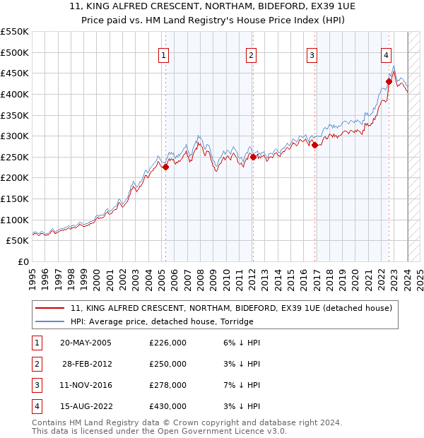 11, KING ALFRED CRESCENT, NORTHAM, BIDEFORD, EX39 1UE: Price paid vs HM Land Registry's House Price Index