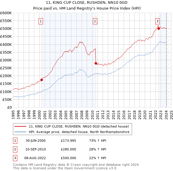 11, KING CUP CLOSE, RUSHDEN, NN10 0GD: Price paid vs HM Land Registry's House Price Index