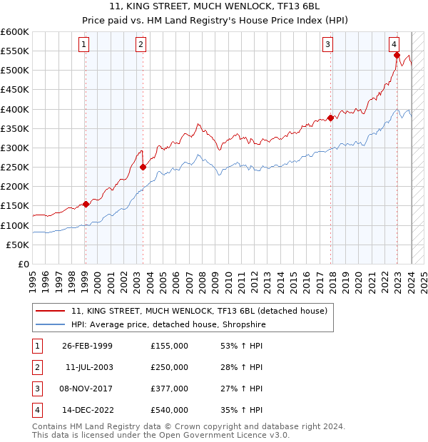 11, KING STREET, MUCH WENLOCK, TF13 6BL: Price paid vs HM Land Registry's House Price Index