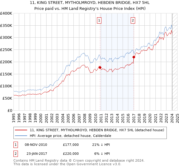 11, KING STREET, MYTHOLMROYD, HEBDEN BRIDGE, HX7 5HL: Price paid vs HM Land Registry's House Price Index