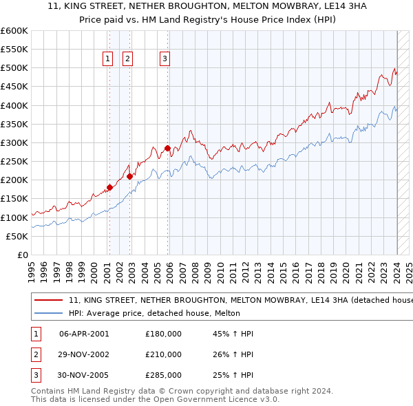 11, KING STREET, NETHER BROUGHTON, MELTON MOWBRAY, LE14 3HA: Price paid vs HM Land Registry's House Price Index