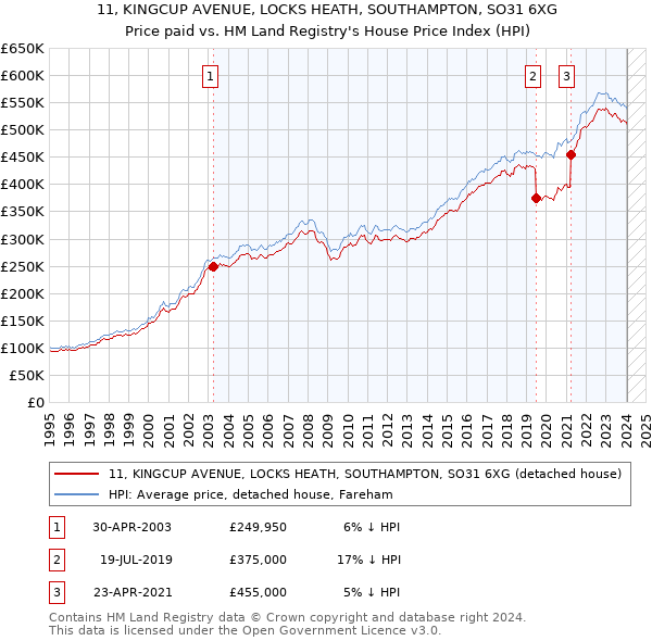 11, KINGCUP AVENUE, LOCKS HEATH, SOUTHAMPTON, SO31 6XG: Price paid vs HM Land Registry's House Price Index