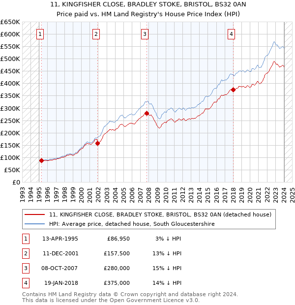 11, KINGFISHER CLOSE, BRADLEY STOKE, BRISTOL, BS32 0AN: Price paid vs HM Land Registry's House Price Index