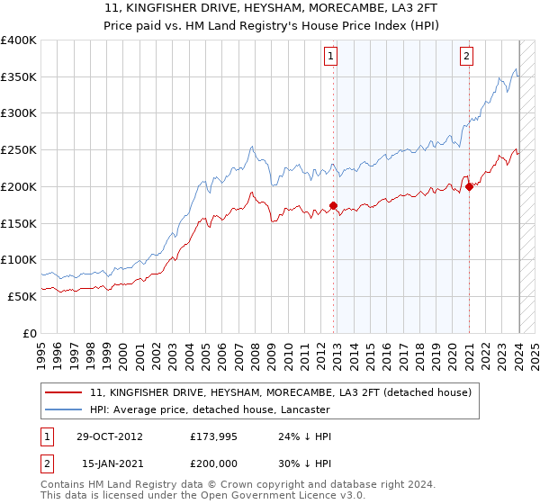 11, KINGFISHER DRIVE, HEYSHAM, MORECAMBE, LA3 2FT: Price paid vs HM Land Registry's House Price Index