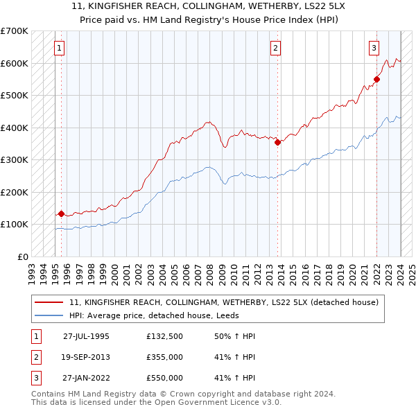 11, KINGFISHER REACH, COLLINGHAM, WETHERBY, LS22 5LX: Price paid vs HM Land Registry's House Price Index