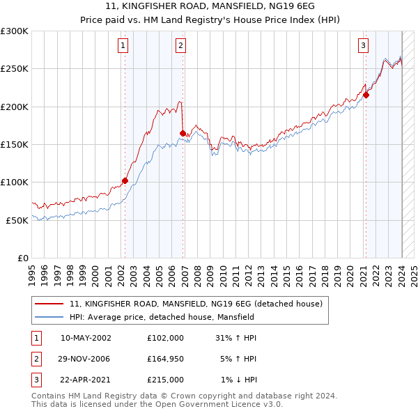 11, KINGFISHER ROAD, MANSFIELD, NG19 6EG: Price paid vs HM Land Registry's House Price Index