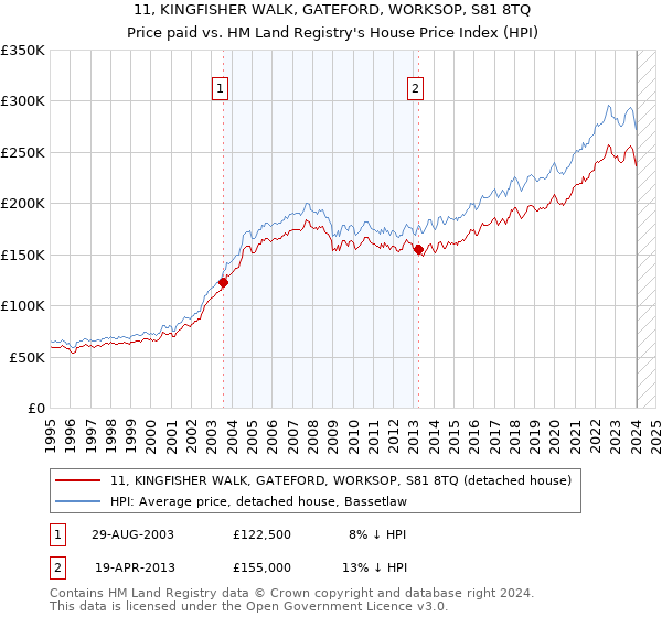 11, KINGFISHER WALK, GATEFORD, WORKSOP, S81 8TQ: Price paid vs HM Land Registry's House Price Index