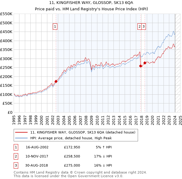 11, KINGFISHER WAY, GLOSSOP, SK13 6QA: Price paid vs HM Land Registry's House Price Index
