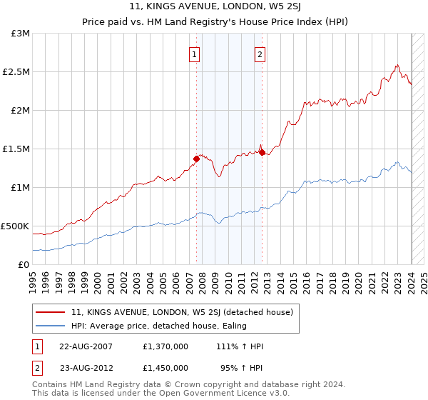 11, KINGS AVENUE, LONDON, W5 2SJ: Price paid vs HM Land Registry's House Price Index