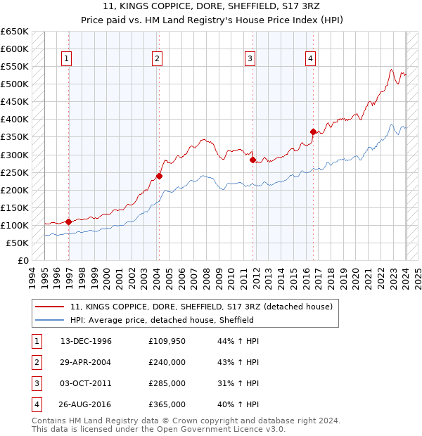 11, KINGS COPPICE, DORE, SHEFFIELD, S17 3RZ: Price paid vs HM Land Registry's House Price Index