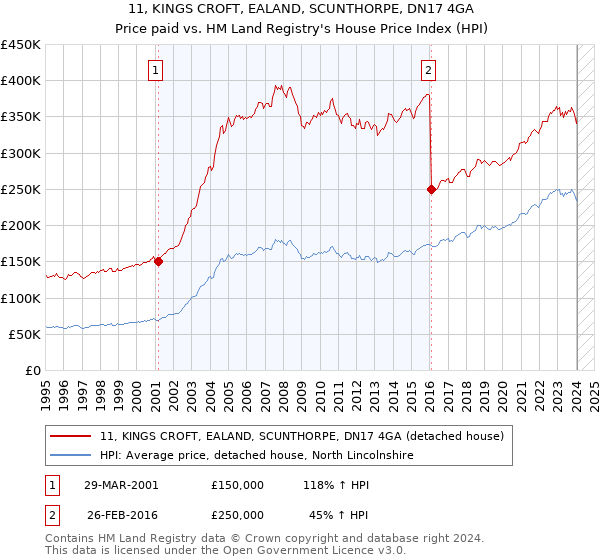 11, KINGS CROFT, EALAND, SCUNTHORPE, DN17 4GA: Price paid vs HM Land Registry's House Price Index