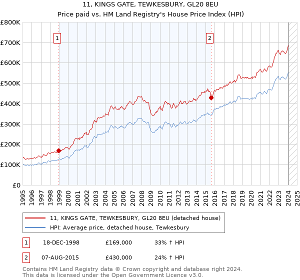 11, KINGS GATE, TEWKESBURY, GL20 8EU: Price paid vs HM Land Registry's House Price Index