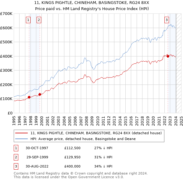 11, KINGS PIGHTLE, CHINEHAM, BASINGSTOKE, RG24 8XX: Price paid vs HM Land Registry's House Price Index