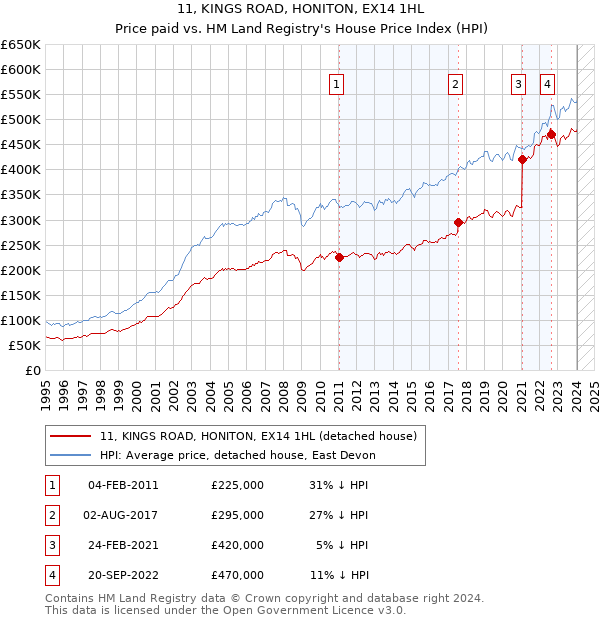 11, KINGS ROAD, HONITON, EX14 1HL: Price paid vs HM Land Registry's House Price Index