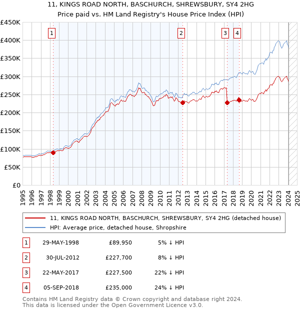 11, KINGS ROAD NORTH, BASCHURCH, SHREWSBURY, SY4 2HG: Price paid vs HM Land Registry's House Price Index
